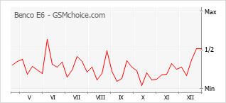 Traçar mudanças de populariedade do telemóvel Benco E6