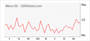 Диаграмма изменений популярности телефона Benco E6