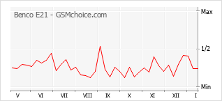 Diagramm der Poplularitätveränderungen von Benco E21