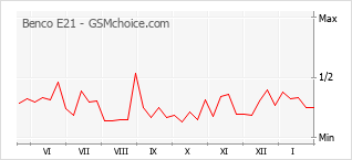 Gráfico de los cambios de popularidad Benco E21