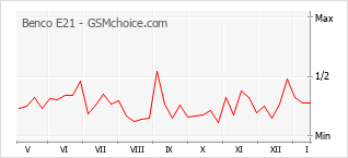 Le graphique de popularité de Benco E21