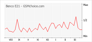 手機聲望改變圖表 Benco E21