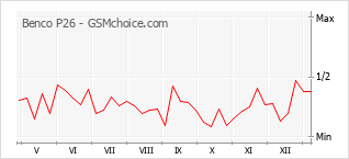 Diagramm der Poplularitätveränderungen von Benco P26