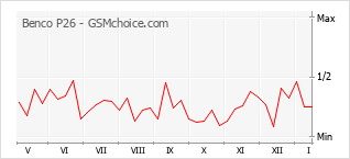 Popularity chart of Benco P26