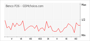 Gráfico de los cambios de popularidad Benco P26