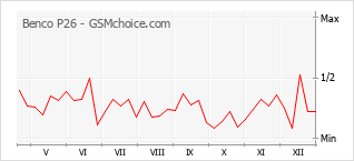 Traçar mudanças de populariedade do telemóvel Benco P26