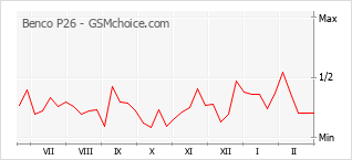 Диаграмма изменений популярности телефона Benco P26