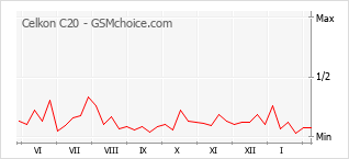 Popularity chart of Celkon C20