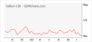 Le graphique de popularité de Celkon C20