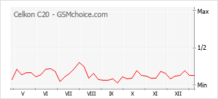 Grafico di modifiche della popolarità del telefono cellulare Celkon C20