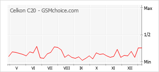 手机声望改变图表 Celkon C20
