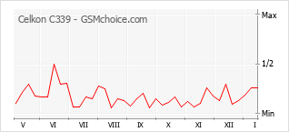Диаграмма изменений популярности телефона Celkon C339