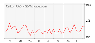 Popularity chart of Celkon C66
