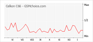 Le graphique de popularité de Celkon C66