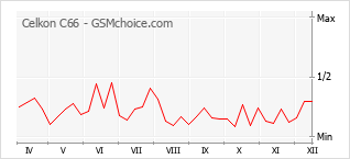 Grafico di modifiche della popolarità del telefono cellulare Celkon C66