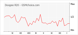 Diagramm der Poplularitätveränderungen von Doogee R20