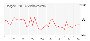 Gráfico de los cambios de popularidad Doogee R20