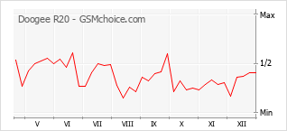 Traçar mudanças de populariedade do telemóvel Doogee R20