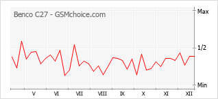 Diagramm der Poplularitätveränderungen von Benco C27