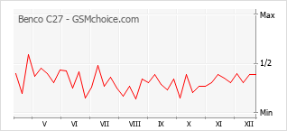 Gráfico de los cambios de popularidad Benco C27