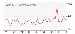 Le graphique de popularité de Benco C27