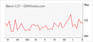 Диаграмма изменений популярности телефона Benco C27