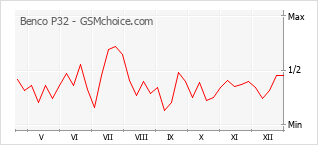 Diagramm der Poplularitätveränderungen von Benco P32
