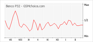 Popularity chart of Benco P32