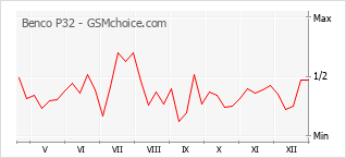 Gráfico de los cambios de popularidad Benco P32