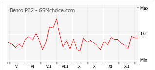 Le graphique de popularité de Benco P32