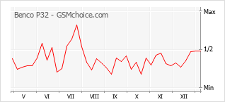 Grafico di modifiche della popolarità del telefono cellulare Benco P32