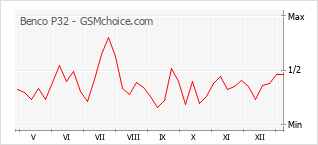 Populariteit van de telefoon: diagram Benco P32
