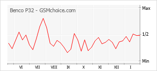 Traçar mudanças de populariedade do telemóvel Benco P32