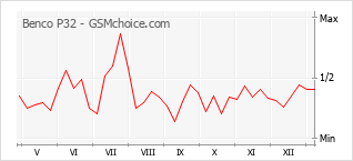 Диаграмма изменений популярности телефона Benco P32