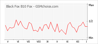 Diagramm der Poplularitätveränderungen von Black Fox B10 Fox