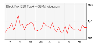 Diagramm der Poplularitätveränderungen von Black Fox B10 Fox+