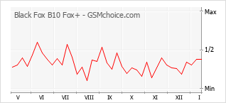 Popularity chart of Black Fox B10 Fox+