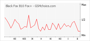 Gráfico de los cambios de popularidad Black Fox B10 Fox+