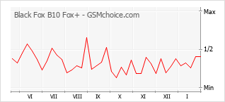 Grafico di modifiche della popolarità del telefono cellulare Black Fox B10 Fox+