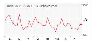 Populariteit van de telefoon: diagram Black Fox B10 Fox+