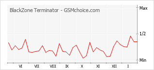 Popularity chart of BlackZone Terminator
