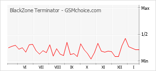Gráfico de los cambios de popularidad BlackZone Terminator