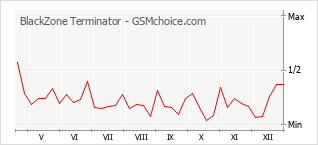 Grafico di modifiche della popolarità del telefono cellulare BlackZone Terminator