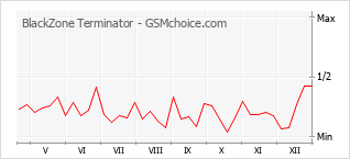 Populariteit van de telefoon: diagram BlackZone Terminator