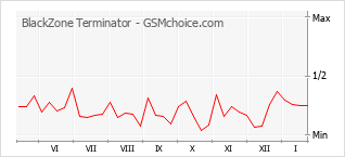 Traçar mudanças de populariedade do telemóvel BlackZone Terminator