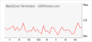 Диаграмма изменений популярности телефона BlackZone Terminator