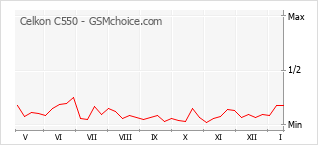 Gráfico de los cambios de popularidad Celkon C550