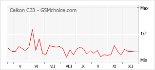 Diagramm der Poplularitätveränderungen von Celkon C33