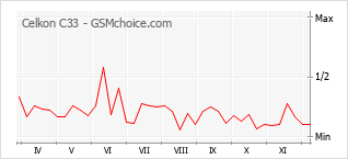 Popularity chart of Celkon C33