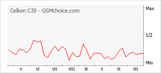 Gráfico de los cambios de popularidad Celkon C33